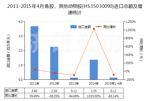 2011-2015年4月魚膠、其他動物膠(HS35030090)進口總額及增速統(tǒng)計